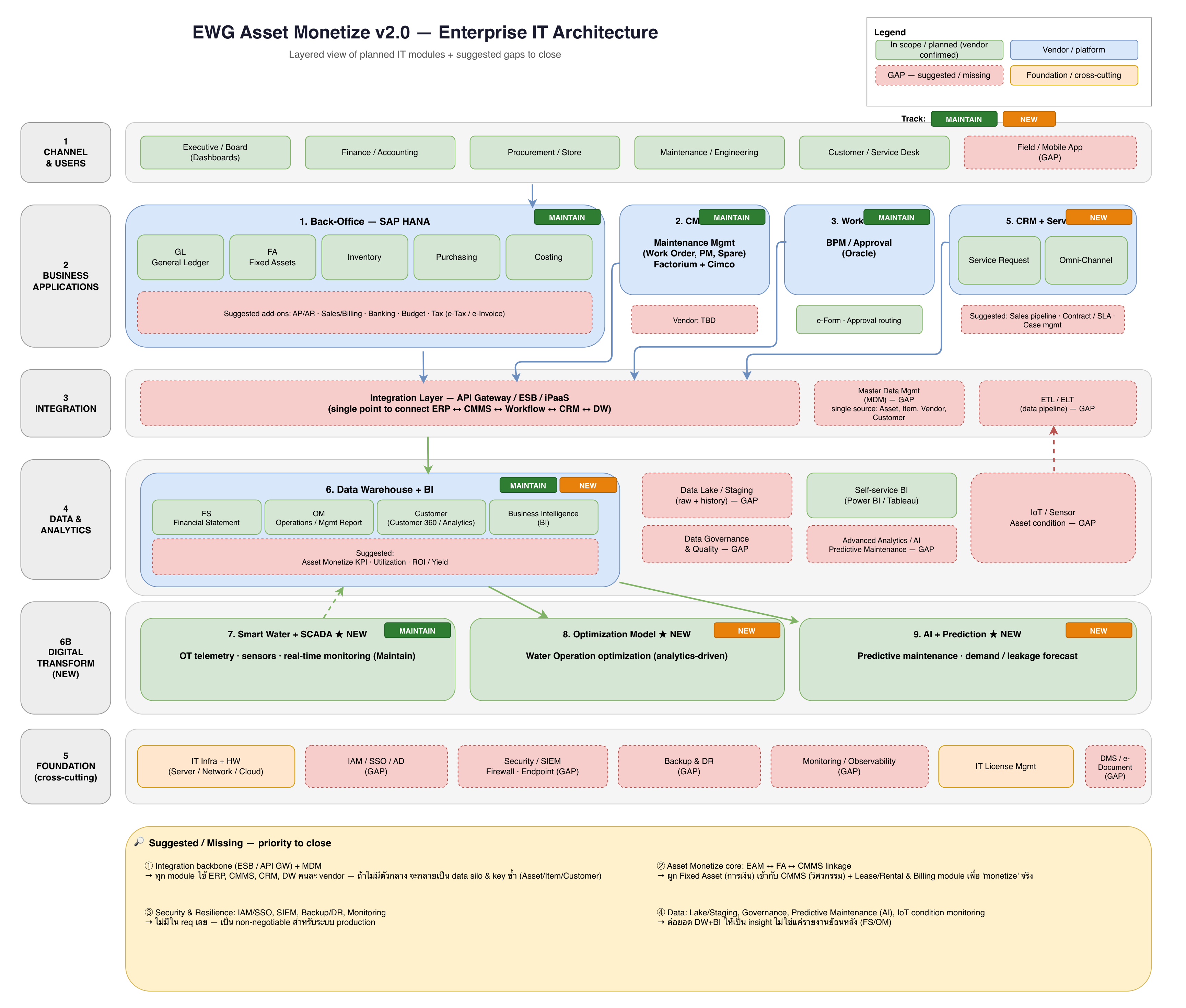 Enterprise IT Architecture