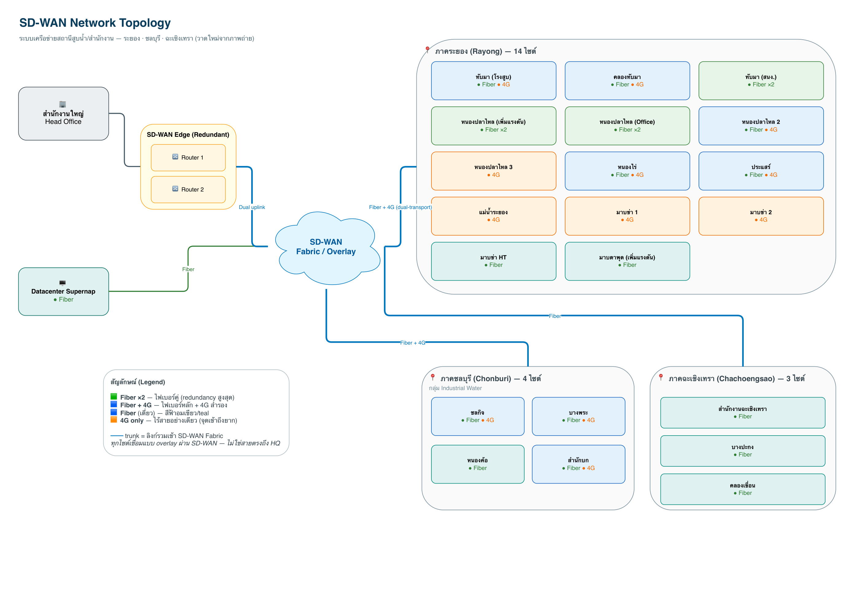 SD-WAN Network Topology