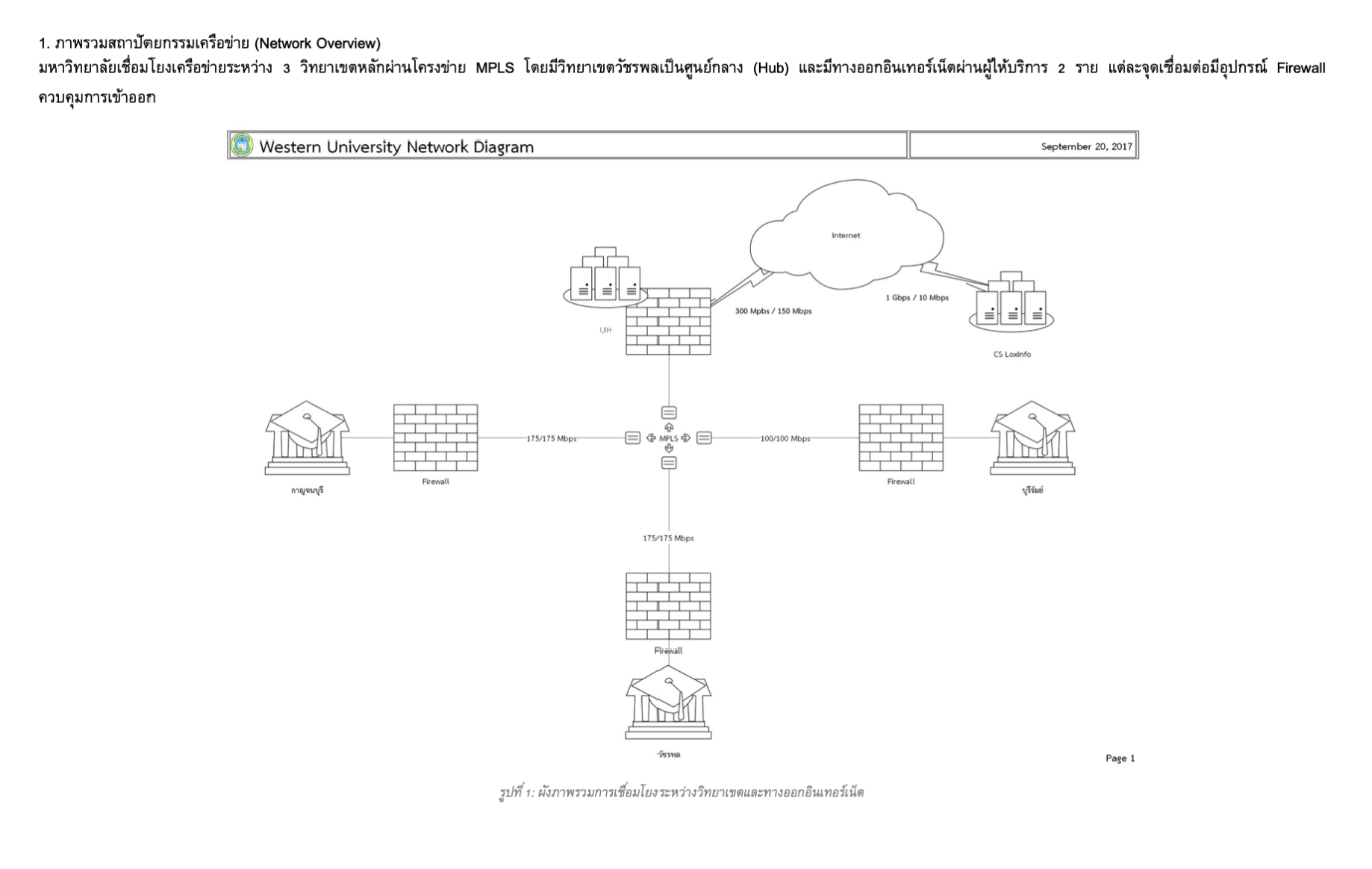 ภาพรวมสถาปัตยกรรมเครือข่าย